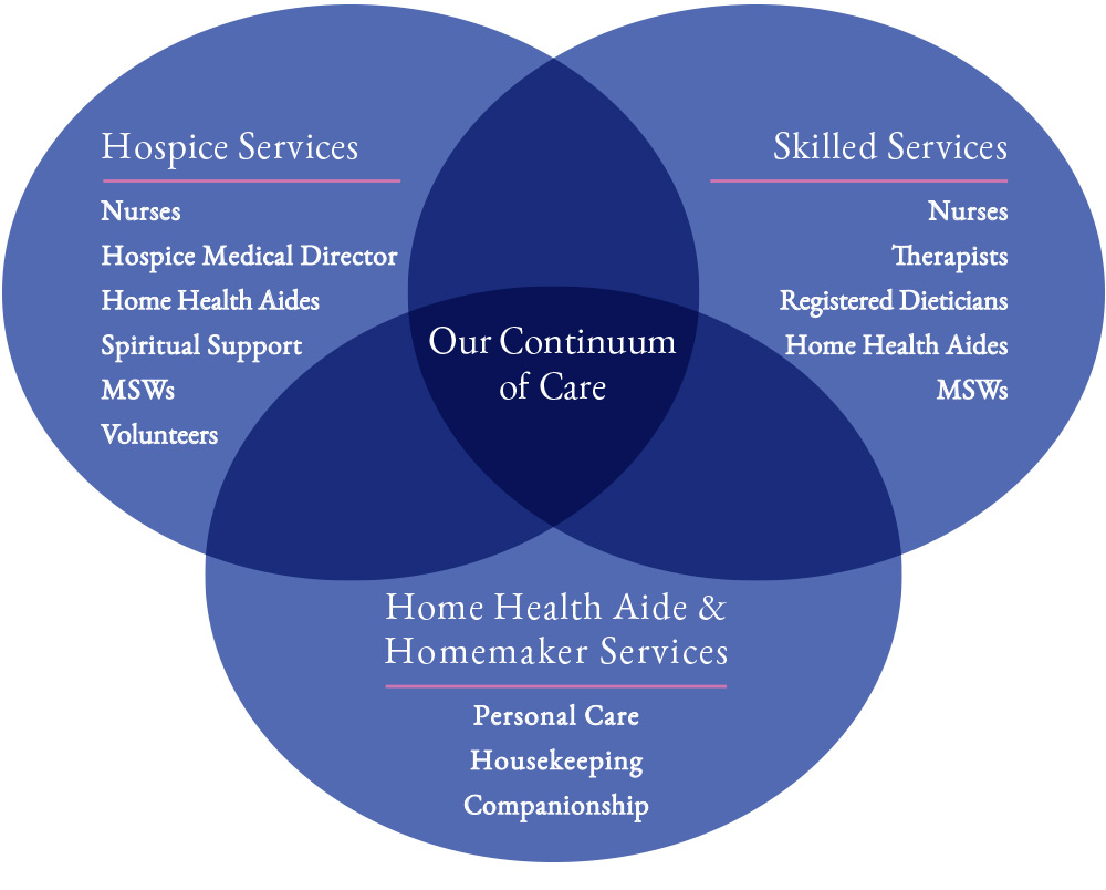 healthcare continuum of care diagram – healthcare continuum of care ...